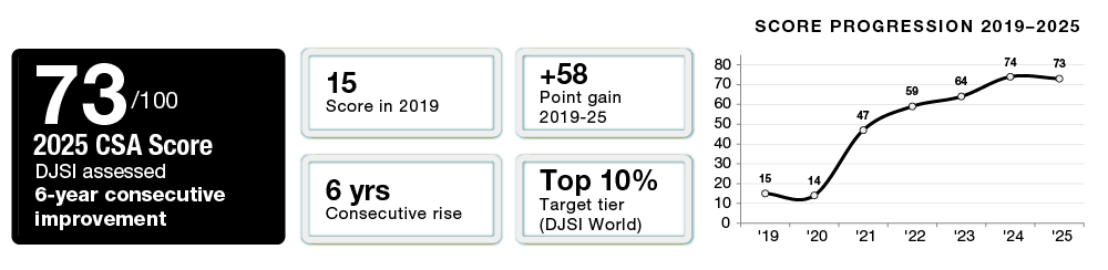 ESG ratings graph