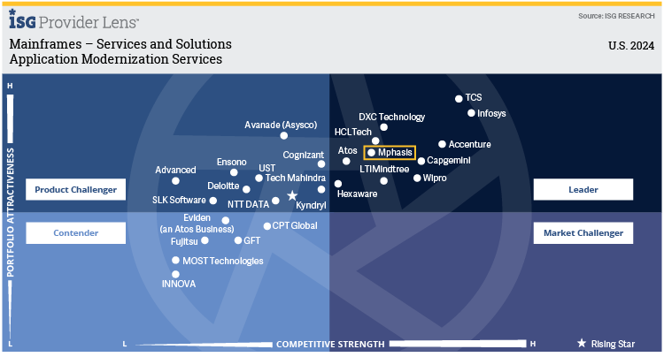 Leader-ISG Provider Lens Mainframe Services and Solutions: Application Modernization Services