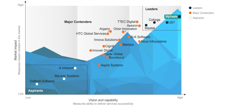 Mphasis Positioned as a ‘Leader’ for ‘Digital Transformation Services for Mid-market Enterprises’ in the Everest Group PEAK Matrix® Assessment 2024