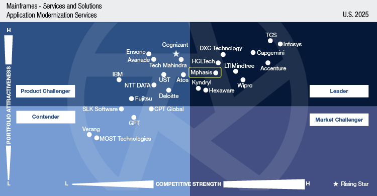 Mphasis Positioned As A ‘Leader’ In Application Modernization Services By ISG